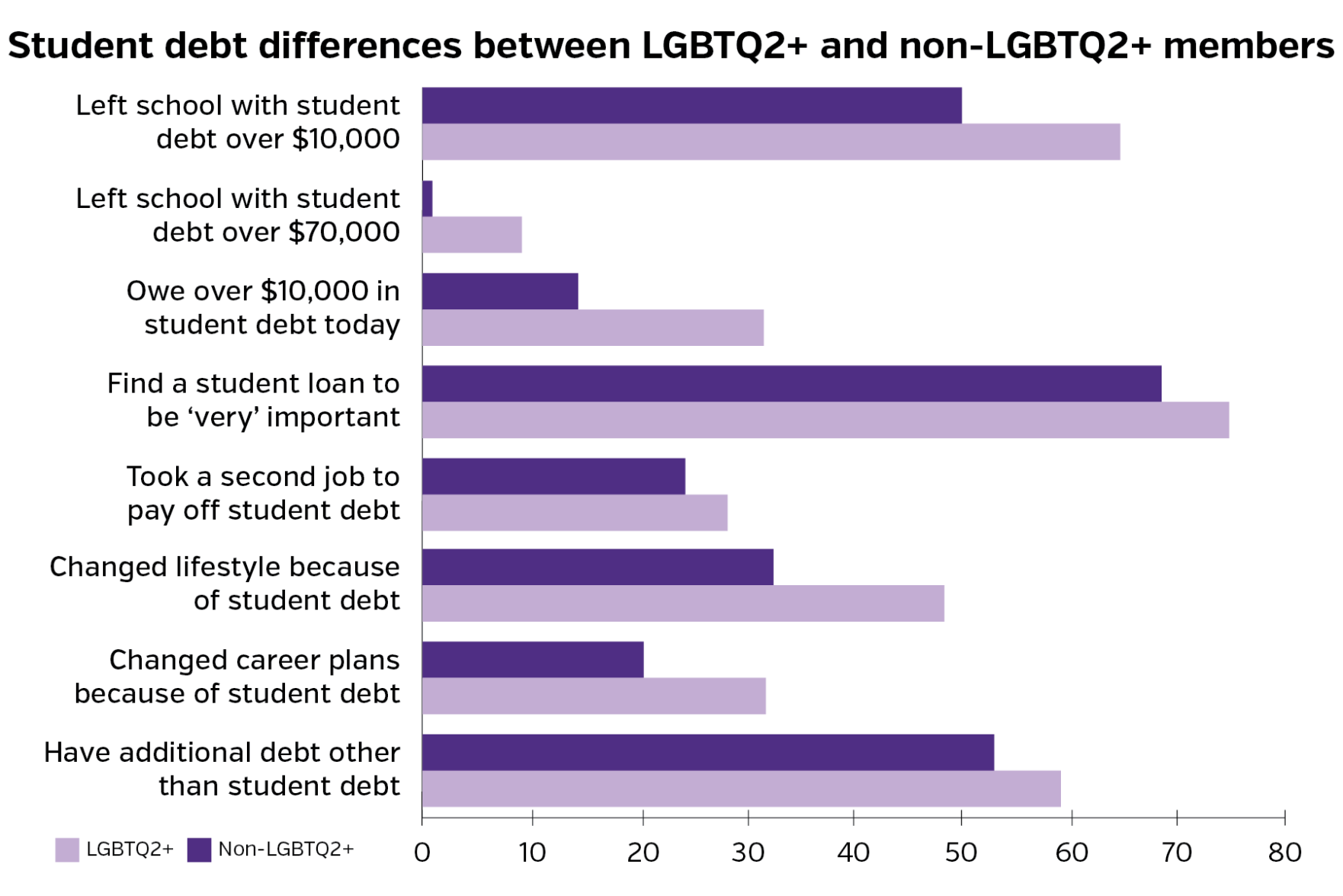LGBTQ2+ debt bar graph